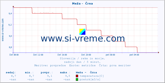 POVPREČJE :: Meža -  Črna :: temperatura | pretok | višina :: zadnji dan / 5 minut.