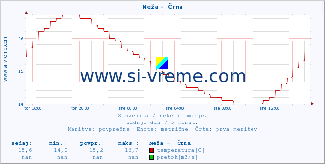 POVPREČJE :: Meža -  Črna :: temperatura | pretok | višina :: zadnji dan / 5 minut.