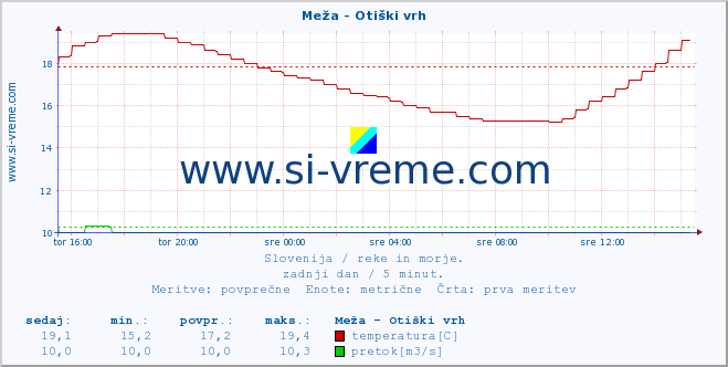 POVPREČJE :: Meža - Otiški vrh :: temperatura | pretok | višina :: zadnji dan / 5 minut.