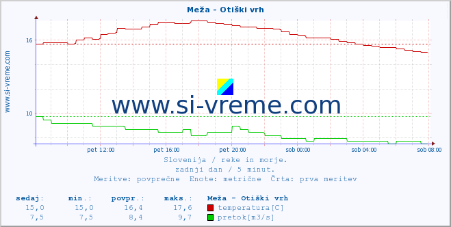 POVPREČJE :: Meža - Otiški vrh :: temperatura | pretok | višina :: zadnji dan / 5 minut.