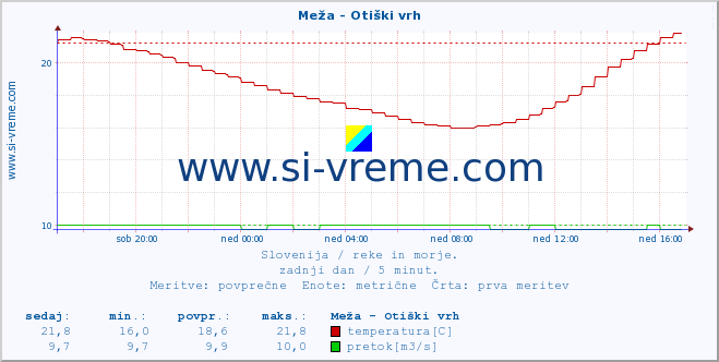 POVPREČJE :: Meža - Otiški vrh :: temperatura | pretok | višina :: zadnji dan / 5 minut.