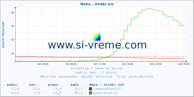 POVPREČJE :: Meža - Otiški vrh :: temperatura | pretok | višina :: zadnji dan / 5 minut.