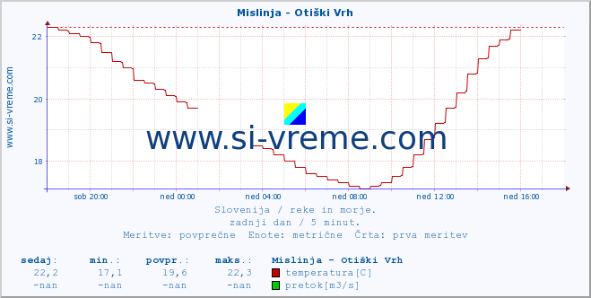 POVPREČJE :: Mislinja - Otiški Vrh :: temperatura | pretok | višina :: zadnji dan / 5 minut.