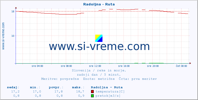 POVPREČJE :: Radoljna - Ruta :: temperatura | pretok | višina :: zadnji dan / 5 minut.