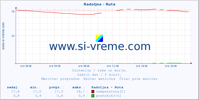 POVPREČJE :: Radoljna - Ruta :: temperatura | pretok | višina :: zadnji dan / 5 minut.