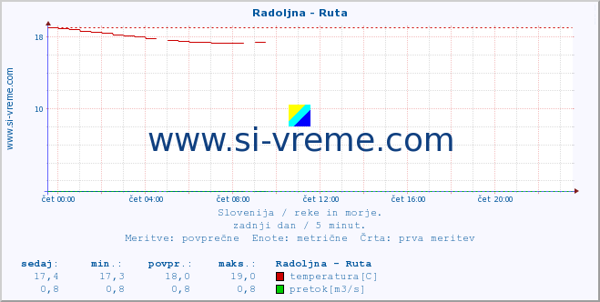 POVPREČJE :: Radoljna - Ruta :: temperatura | pretok | višina :: zadnji dan / 5 minut.