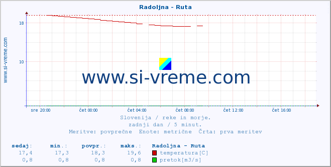 POVPREČJE :: Radoljna - Ruta :: temperatura | pretok | višina :: zadnji dan / 5 minut.