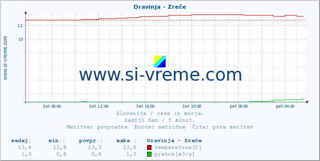 POVPREČJE :: Dravinja - Zreče :: temperatura | pretok | višina :: zadnji dan / 5 minut.