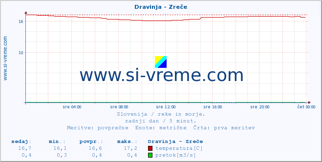 POVPREČJE :: Dravinja - Zreče :: temperatura | pretok | višina :: zadnji dan / 5 minut.