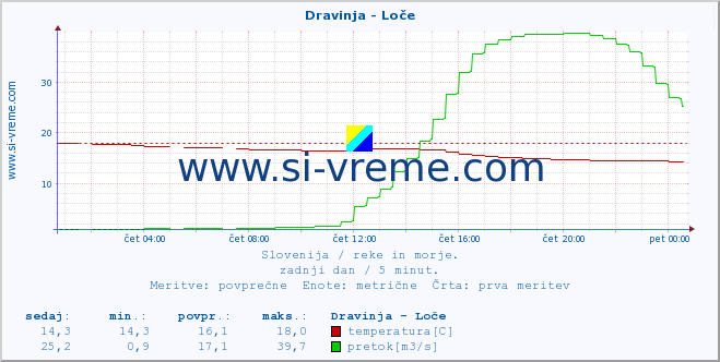 POVPREČJE :: Dravinja - Loče :: temperatura | pretok | višina :: zadnji dan / 5 minut.