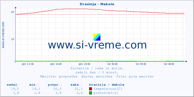 POVPREČJE :: Dravinja - Makole :: temperatura | pretok | višina :: zadnji dan / 5 minut.