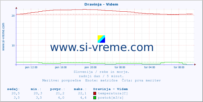 POVPREČJE :: Dravinja - Videm :: temperatura | pretok | višina :: zadnji dan / 5 minut.