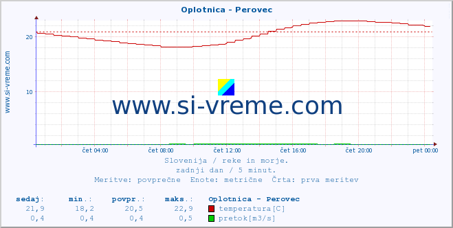 POVPREČJE :: Oplotnica - Perovec :: temperatura | pretok | višina :: zadnji dan / 5 minut.