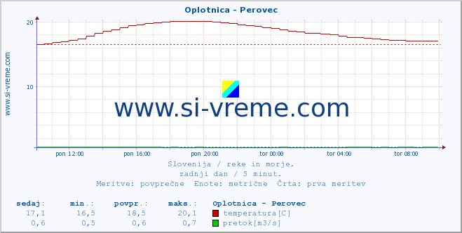 POVPREČJE :: Oplotnica - Perovec :: temperatura | pretok | višina :: zadnji dan / 5 minut.