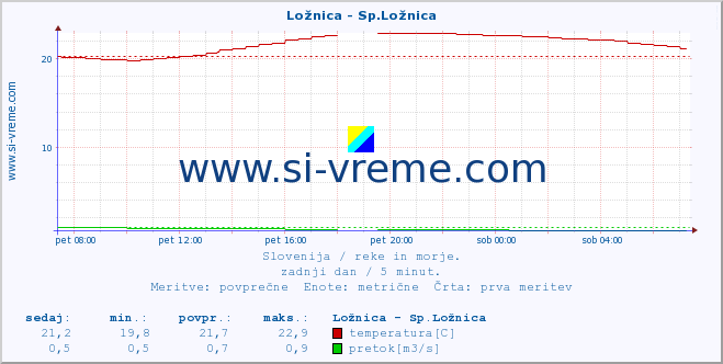 POVPREČJE :: Ložnica - Sp.Ložnica :: temperatura | pretok | višina :: zadnji dan / 5 minut.