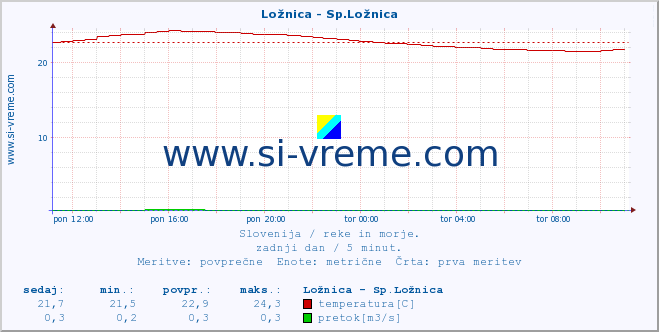 POVPREČJE :: Ložnica - Sp.Ložnica :: temperatura | pretok | višina :: zadnji dan / 5 minut.