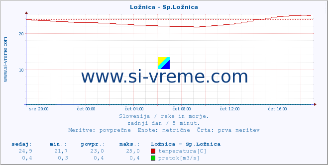 POVPREČJE :: Ložnica - Sp.Ložnica :: temperatura | pretok | višina :: zadnji dan / 5 minut.