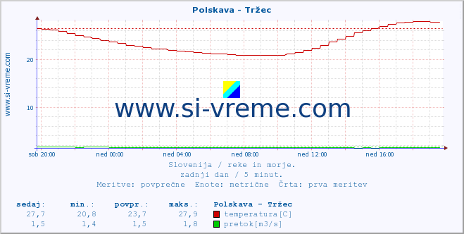 POVPREČJE :: Polskava - Tržec :: temperatura | pretok | višina :: zadnji dan / 5 minut.