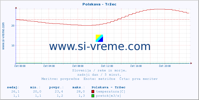 POVPREČJE :: Polskava - Tržec :: temperatura | pretok | višina :: zadnji dan / 5 minut.