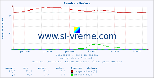 POVPREČJE :: Pesnica - Gočova :: temperatura | pretok | višina :: zadnji dan / 5 minut.