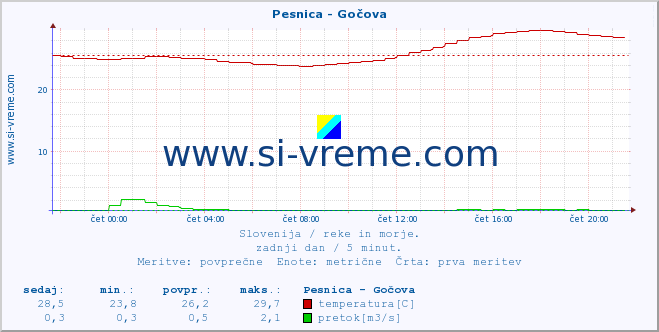 POVPREČJE :: Pesnica - Gočova :: temperatura | pretok | višina :: zadnji dan / 5 minut.