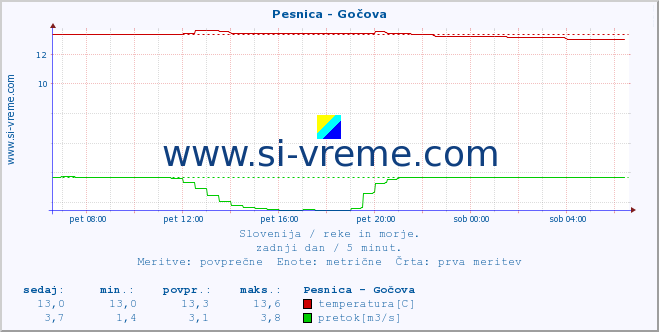 POVPREČJE :: Pesnica - Gočova :: temperatura | pretok | višina :: zadnji dan / 5 minut.