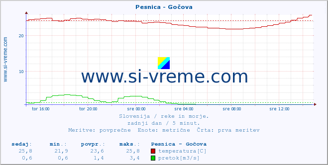 POVPREČJE :: Pesnica - Gočova :: temperatura | pretok | višina :: zadnji dan / 5 minut.