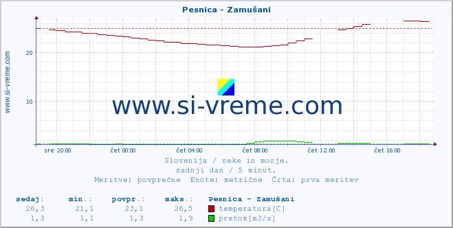 POVPREČJE :: Pesnica - Zamušani :: temperatura | pretok | višina :: zadnji dan / 5 minut.