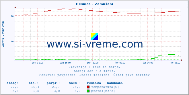 POVPREČJE :: Pesnica - Zamušani :: temperatura | pretok | višina :: zadnji dan / 5 minut.