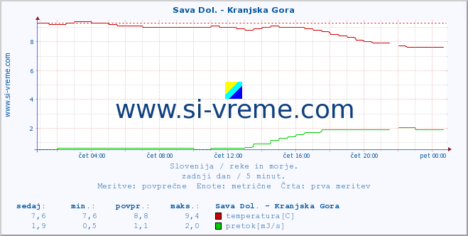 POVPREČJE :: Sava Dol. - Kranjska Gora :: temperatura | pretok | višina :: zadnji dan / 5 minut.