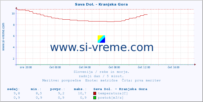 POVPREČJE :: Sava Dol. - Kranjska Gora :: temperatura | pretok | višina :: zadnji dan / 5 minut.