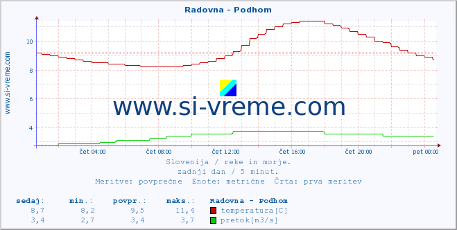 POVPREČJE :: Radovna - Podhom :: temperatura | pretok | višina :: zadnji dan / 5 minut.