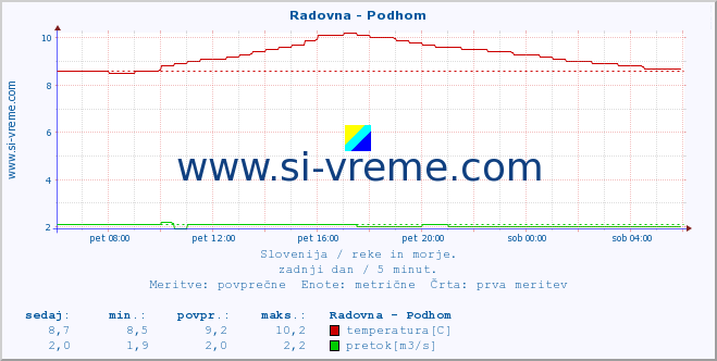 POVPREČJE :: Radovna - Podhom :: temperatura | pretok | višina :: zadnji dan / 5 minut.