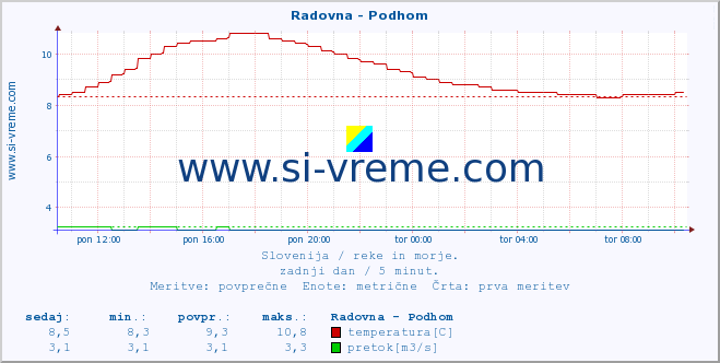 POVPREČJE :: Radovna - Podhom :: temperatura | pretok | višina :: zadnji dan / 5 minut.