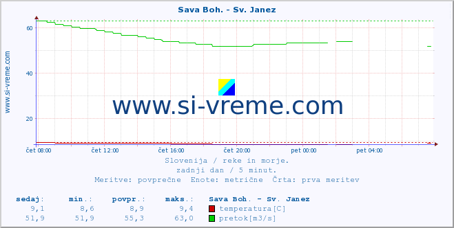 POVPREČJE :: Sava Boh. - Sv. Janez :: temperatura | pretok | višina :: zadnji dan / 5 minut.