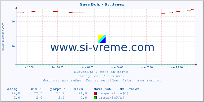 POVPREČJE :: Sava Boh. - Sv. Janez :: temperatura | pretok | višina :: zadnji dan / 5 minut.