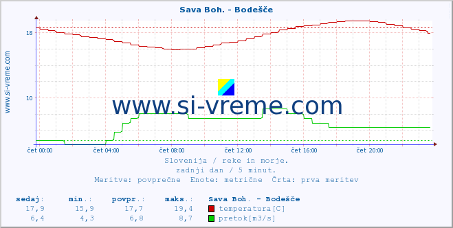 POVPREČJE :: Sava Boh. - Bodešče :: temperatura | pretok | višina :: zadnji dan / 5 minut.