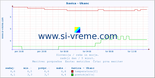 POVPREČJE :: Savica - Ukanc :: temperatura | pretok | višina :: zadnji dan / 5 minut.