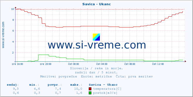 POVPREČJE :: Savica - Ukanc :: temperatura | pretok | višina :: zadnji dan / 5 minut.