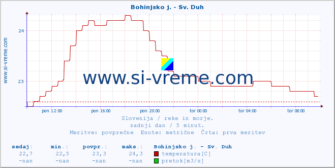 POVPREČJE :: Bohinjsko j. - Sv. Duh :: temperatura | pretok | višina :: zadnji dan / 5 minut.