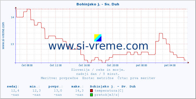 POVPREČJE :: Bohinjsko j. - Sv. Duh :: temperatura | pretok | višina :: zadnji dan / 5 minut.