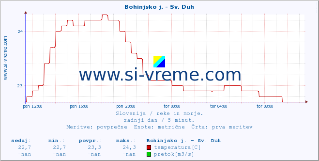 POVPREČJE :: Bohinjsko j. - Sv. Duh :: temperatura | pretok | višina :: zadnji dan / 5 minut.