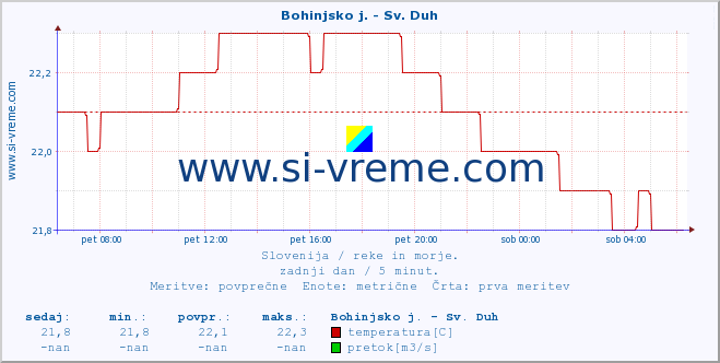 POVPREČJE :: Bohinjsko j. - Sv. Duh :: temperatura | pretok | višina :: zadnji dan / 5 minut.