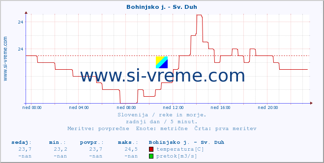 POVPREČJE :: Bohinjsko j. - Sv. Duh :: temperatura | pretok | višina :: zadnji dan / 5 minut.