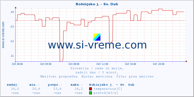 POVPREČJE :: Bohinjsko j. - Sv. Duh :: temperatura | pretok | višina :: zadnji dan / 5 minut.