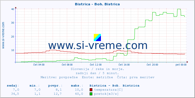 POVPREČJE :: Bistrica - Boh. Bistrica :: temperatura | pretok | višina :: zadnji dan / 5 minut.