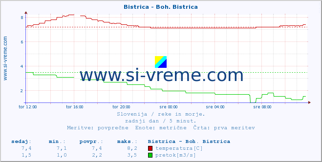 POVPREČJE :: Bistrica - Boh. Bistrica :: temperatura | pretok | višina :: zadnji dan / 5 minut.