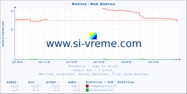 POVPREČJE :: Bistrica - Boh. Bistrica :: temperatura | pretok | višina :: zadnji dan / 5 minut.