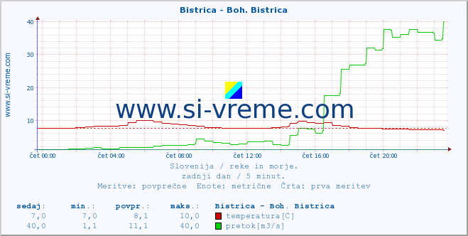 POVPREČJE :: Bistrica - Boh. Bistrica :: temperatura | pretok | višina :: zadnji dan / 5 minut.