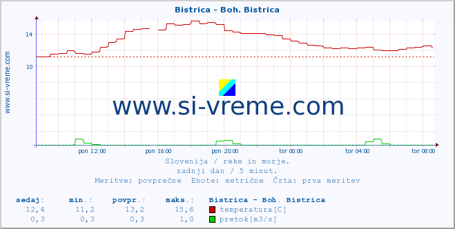 POVPREČJE :: Bistrica - Boh. Bistrica :: temperatura | pretok | višina :: zadnji dan / 5 minut.